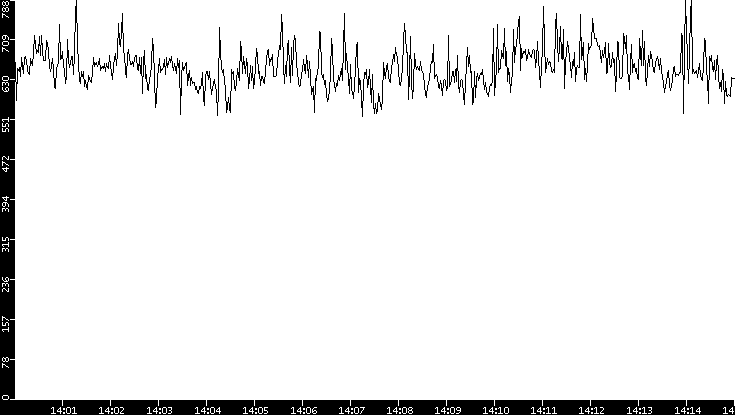 Average Packet Size vs. Time