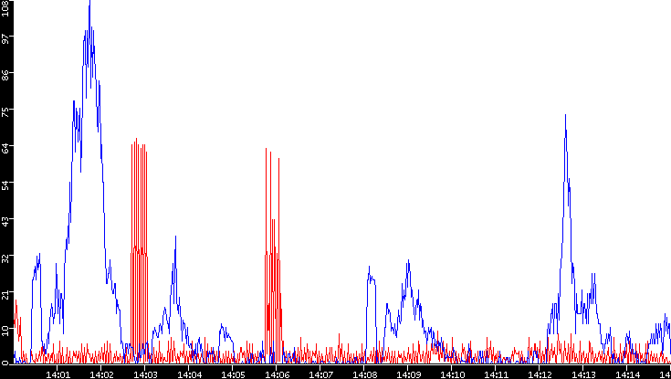 Nb. of Packets vs. Time