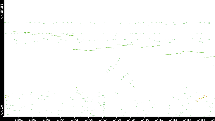 Dest. IP vs. Time