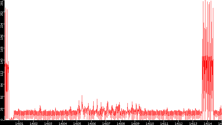 Nb. of Packets vs. Time