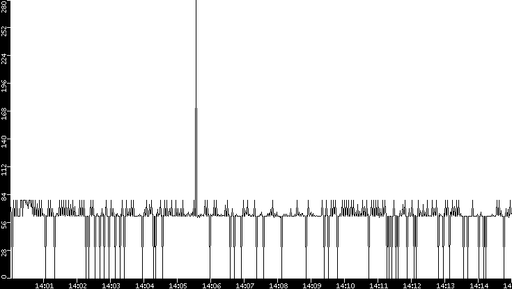 Average Packet Size vs. Time