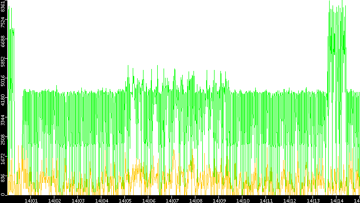 Entropy of Port vs. Time