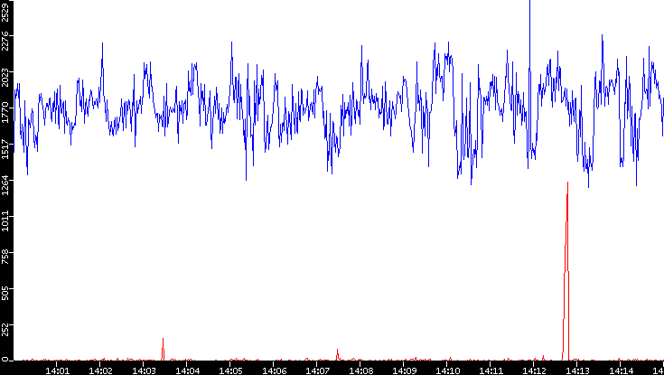 Nb. of Packets vs. Time
