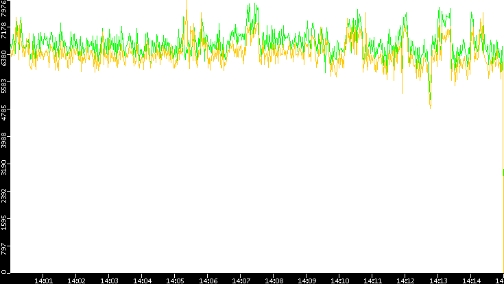 Entropy of Port vs. Time