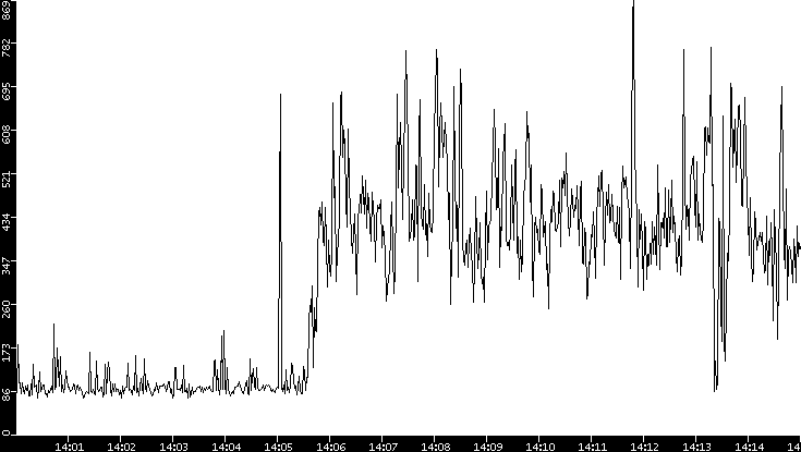 Average Packet Size vs. Time