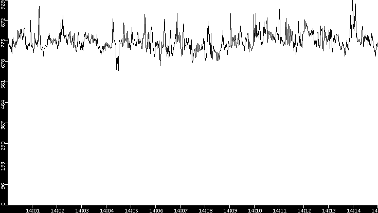 Average Packet Size vs. Time