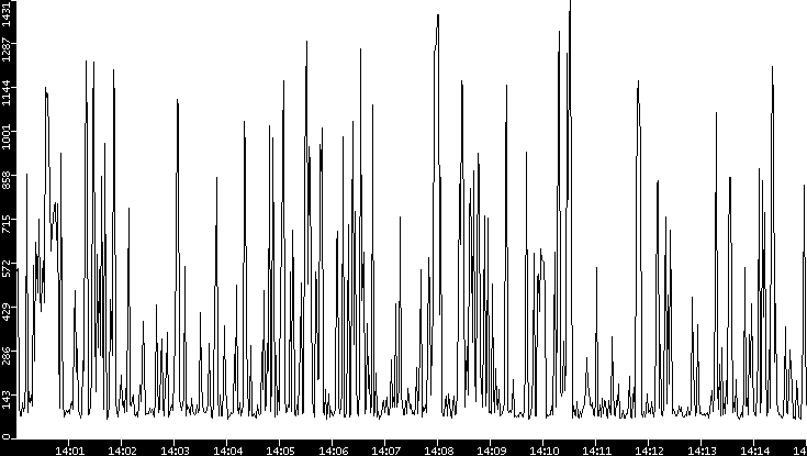 Average Packet Size vs. Time