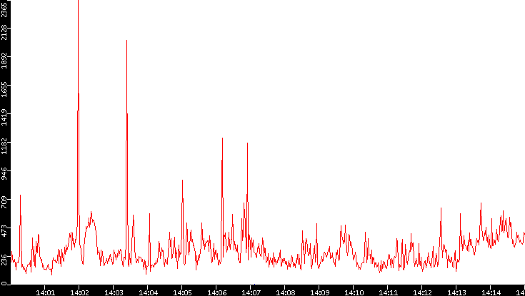 Nb. of Packets vs. Time