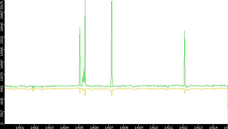 Entropy of Port vs. Time