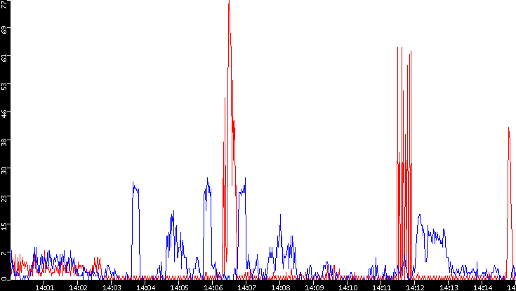 Nb. of Packets vs. Time