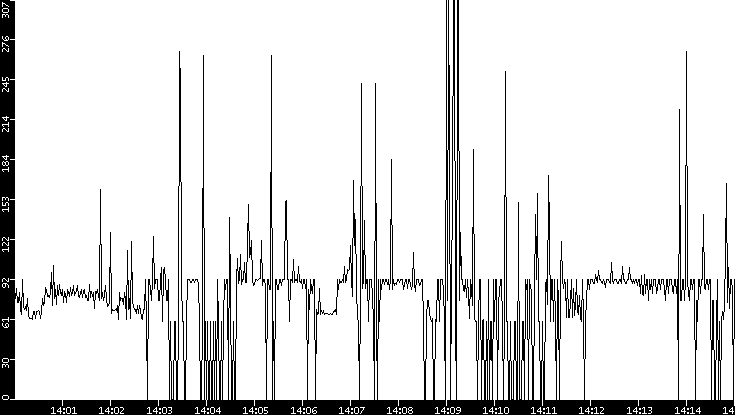 Average Packet Size vs. Time