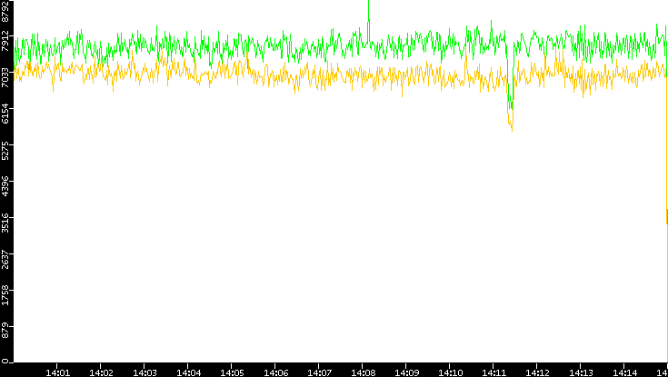 Entropy of Port vs. Time