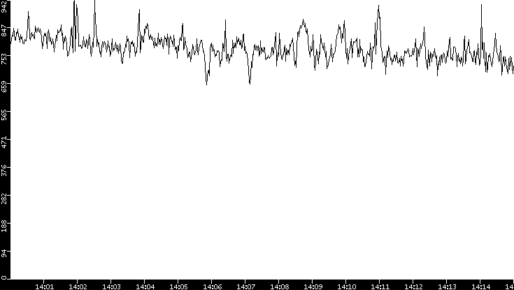 Average Packet Size vs. Time