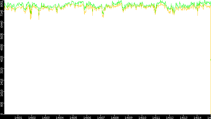 Entropy of Port vs. Time