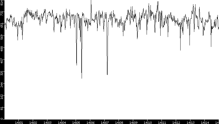 Average Packet Size vs. Time