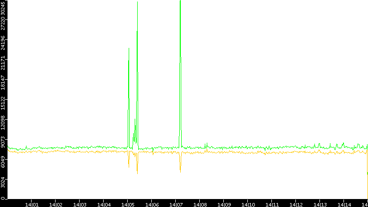 Entropy of Port vs. Time