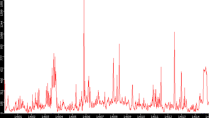 Nb. of Packets vs. Time