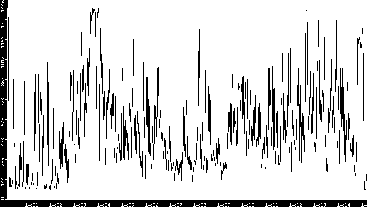 Average Packet Size vs. Time
