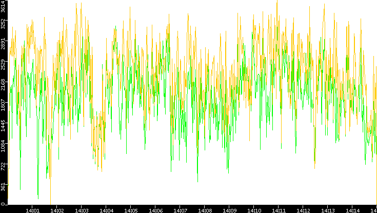 Entropy of Port vs. Time