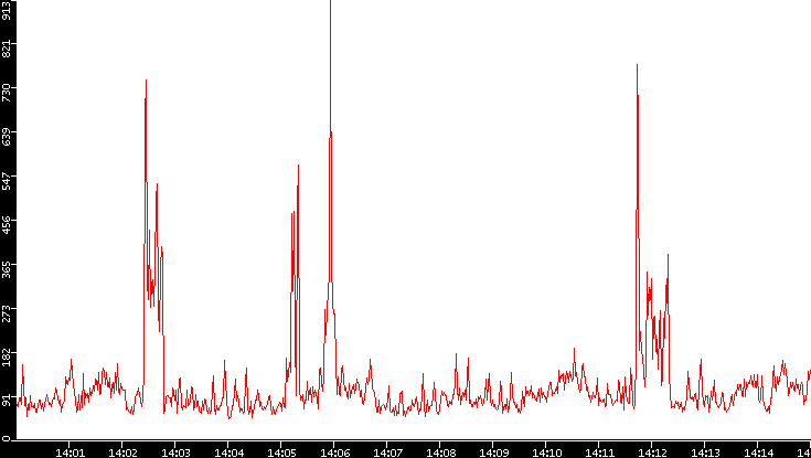 Nb. of Packets vs. Time