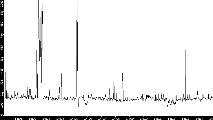 Average Packet Size vs. Time