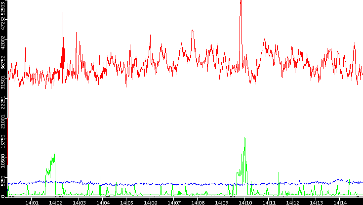 Nb. of Packets vs. Time