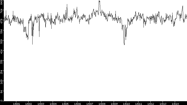 Average Packet Size vs. Time