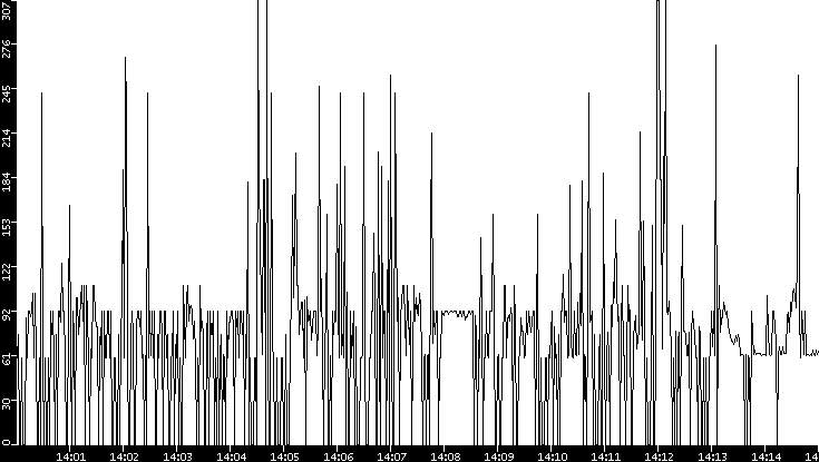 Average Packet Size vs. Time