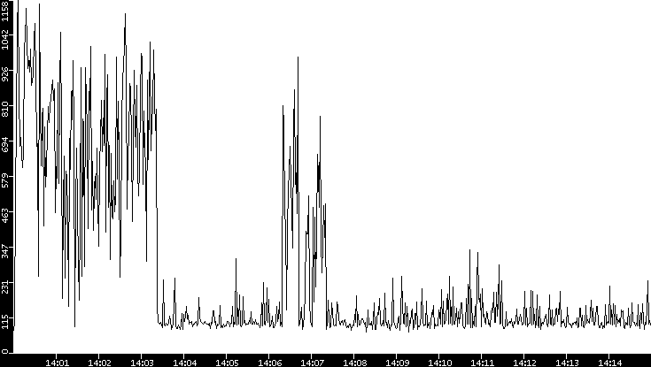 Average Packet Size vs. Time