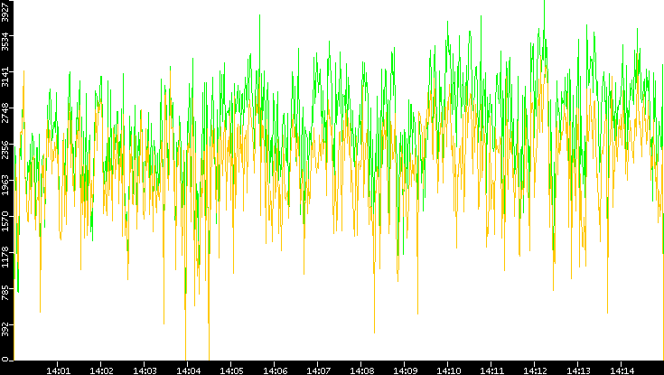 Entropy of Port vs. Time