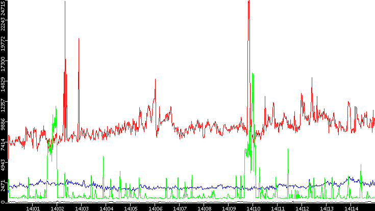 Nb. of Packets vs. Time