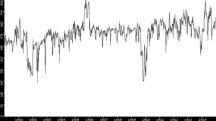 Average Packet Size vs. Time