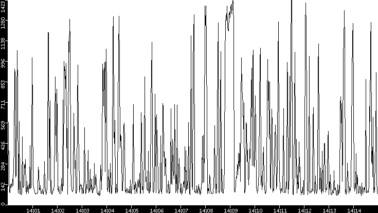 Average Packet Size vs. Time