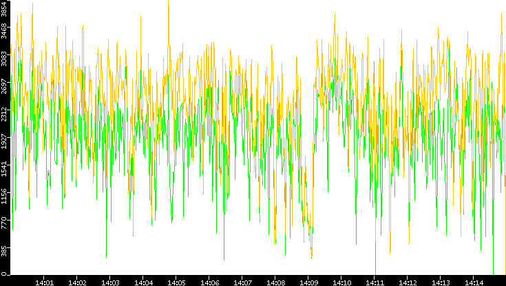 Entropy of Port vs. Time