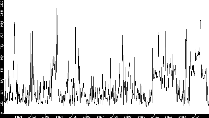 Average Packet Size vs. Time