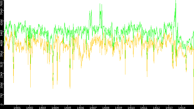 Entropy of Port vs. Time