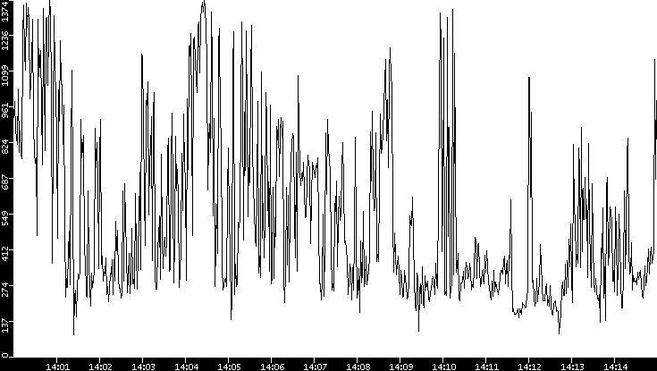 Average Packet Size vs. Time