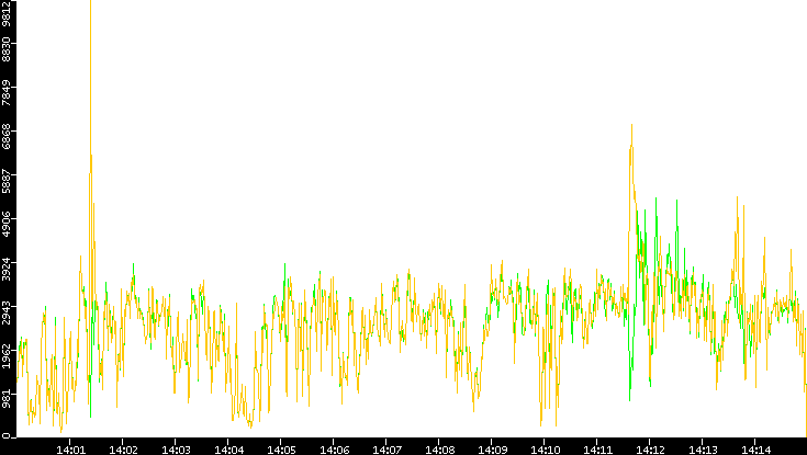 Entropy of Port vs. Time