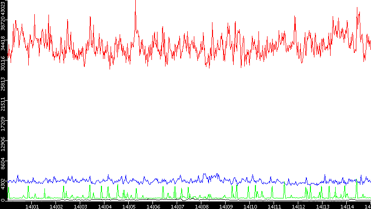 Nb. of Packets vs. Time
