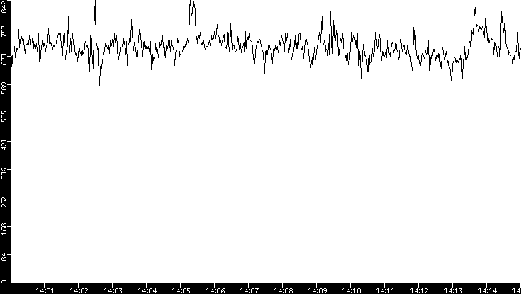 Average Packet Size vs. Time
