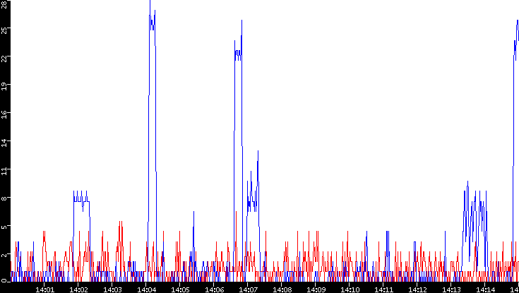 Nb. of Packets vs. Time