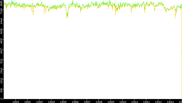 Entropy of Port vs. Time