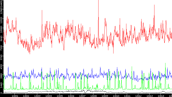 Nb. of Packets vs. Time