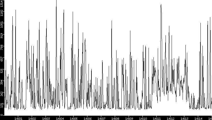 Average Packet Size vs. Time