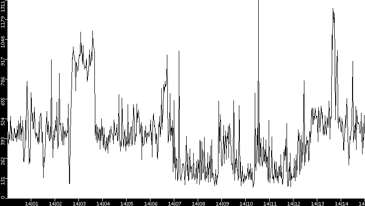 Average Packet Size vs. Time