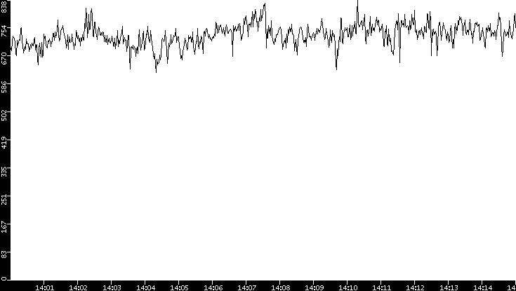 Average Packet Size vs. Time