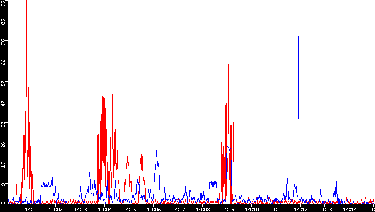 Nb. of Packets vs. Time