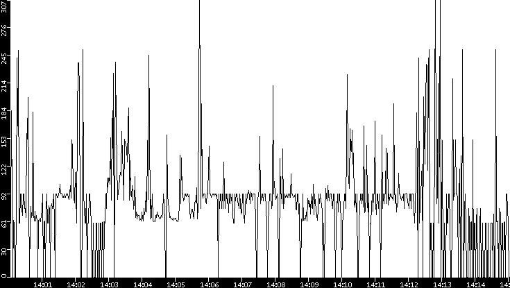 Average Packet Size vs. Time