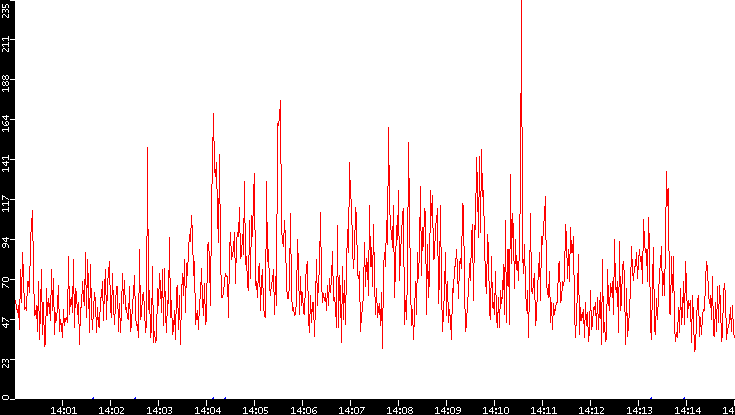 Nb. of Packets vs. Time