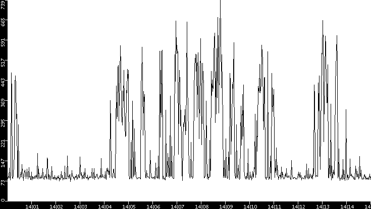 Average Packet Size vs. Time
